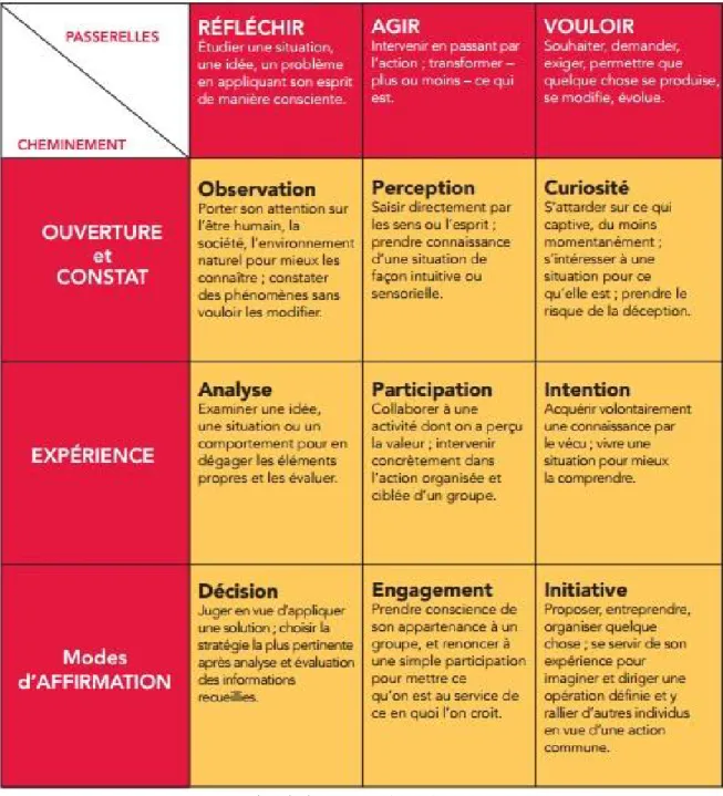 TABLEAU ÉVOLUTIF DE LA CONSTRUCTION IDENTITAIRE 
