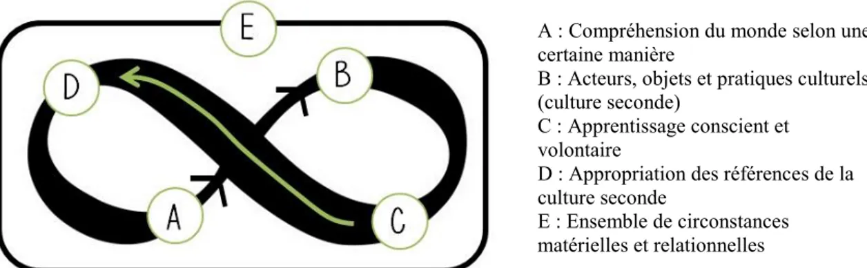 Figure 1 - L’appropriation de référents culturels (Tiré de Falardeau et Simard, 2007)  Cette approche fait référence à la culture individuelle d’une personne, c’est-à-dire à  son bagage culturel spécifique