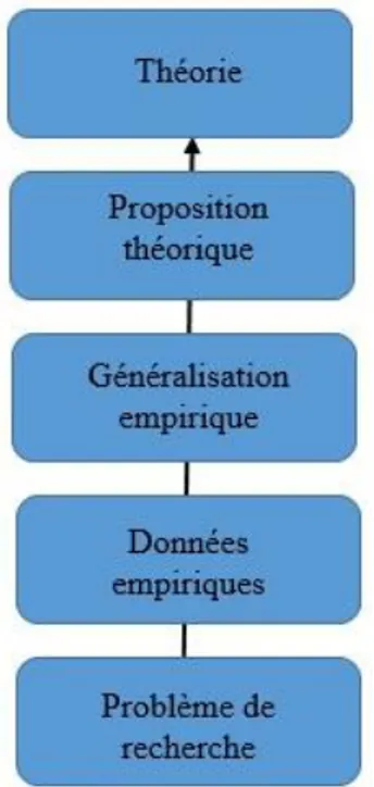 Figure 5 - Le processus inductif dans l’élaboration de la théorie (Tiré de Fortin, 2010)  Ainsi, puisque cette recherche-action se penche plus particulièrement sur l’expérience  empirique de la participante, il sera primordial de réunir l’ensemble des donn