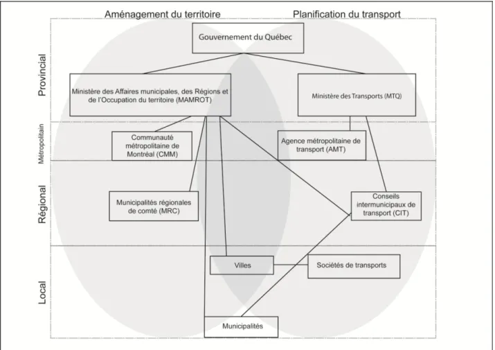 Figure 2.1 : Paysage institutionnel des principaux organismes en matière d’aménagement et des  transports dans la région montréalaise