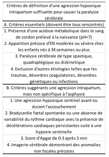 Tableau 1 : Critères d’association exclusif à l’hypoxie. Ces critères sont diagnostiqués à  la naissance et doivent être tous rencontrés afin de porter un diagnostic  d’EHI