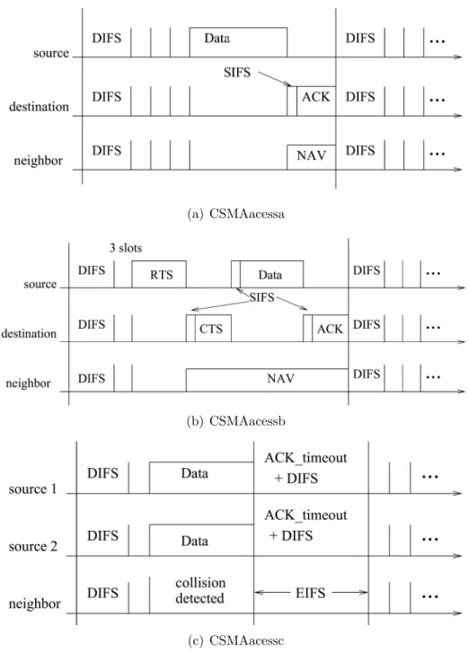 Figure 2.3: The IEEE 802.11 channel access mechanism [6].