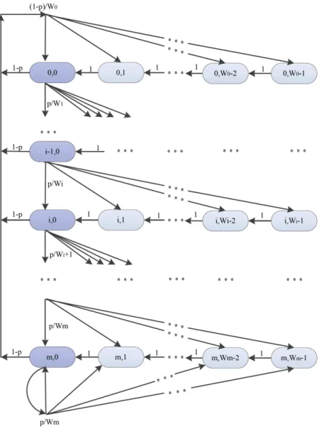 Figure 2.4: Proposed 2-D DTMC in [7] for the modeling of the DCF mechanism.