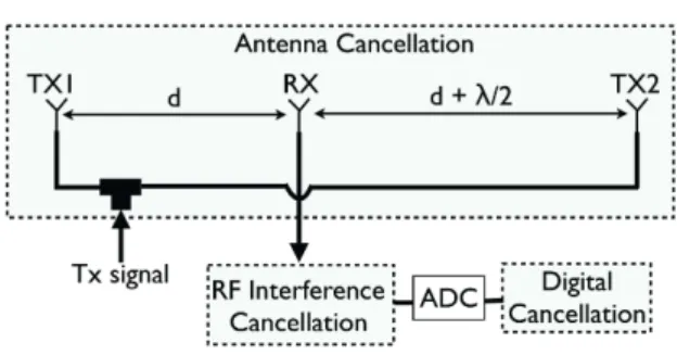 Figure 3.1: Three methods of self-interference cancellation in the FD transceiver [1].