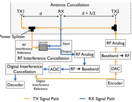 Figure 3.3: Detailed diagram of FD transceiver equipped with three methods of cancellation [2].