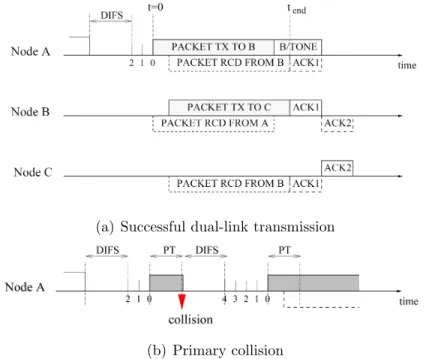 Figure 3.6: Contra Flow MAC protocol data exchange format [4].
