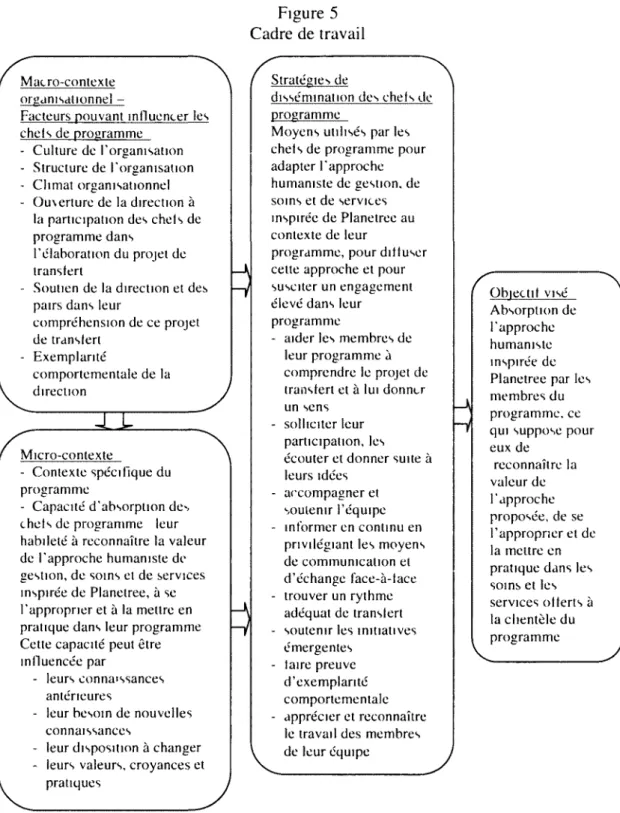 Figure 5  Cadre de travail 