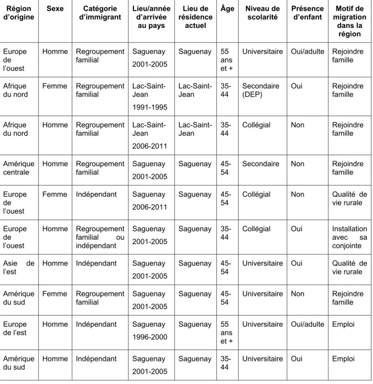 Tableau 5.1 - Les immigrants de l’échantillon premièrement arrivés au Saguenay-Lac- Saguenay-Lac-Saint-Jean Région  d’origine  Sexe Catégorie d’immigrant  Lieu/année d’arrivée  au pays  Lieu de  résidence actuel  Âge Niveau de scolarité  Présence d’enfant 