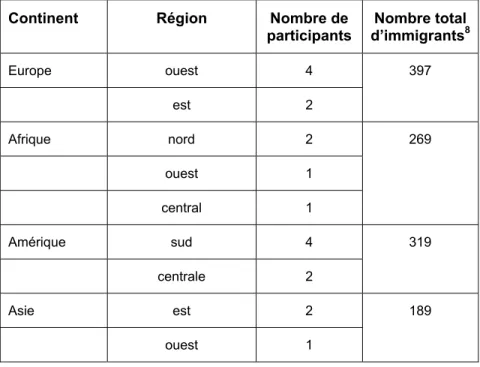 Tableau 5.5 - Distribution des participants de l’échantillon et du nombre total  d’immigrants selon l’origine 