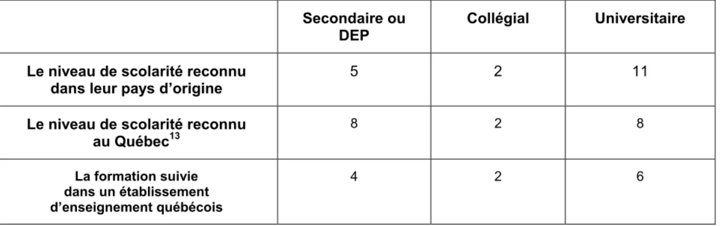 Tableau 5.8 - Distribution des participants de l’échantillon selon niveau de scolarité  reconnu dans le pays d’origine, le niveau scolarité reconnu au Québec et selon la  formation suivie dans un établissement d’enseignement québécois 