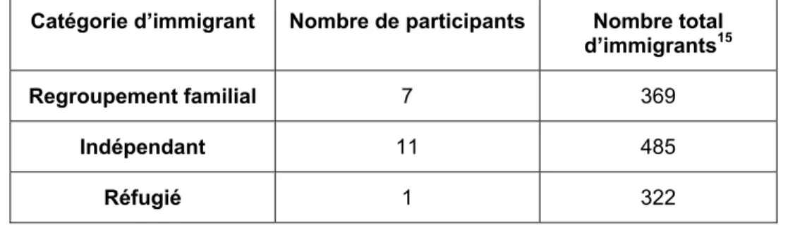 Tableau 5.10 - Distribution des participants de l’échantillon selon la catégorie d’immigrant  Catégorie d’immigrant  Nombre de participants  Nombre total 