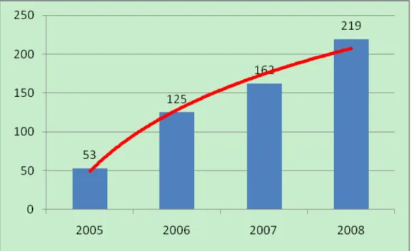 Figure 1.1 : Accroissement du nombre de clusters dans 12 villes chinoises (Beijing, Shanghai,  Nanjing,  Tianjin,  Shijiazhuang,  Qingdao,  Guangzhou,  Changsha,  Shenzhen,  Chongqing,  Chengdu et Hangzhou) (Sources: Fu et Xu, 2009: 2) 