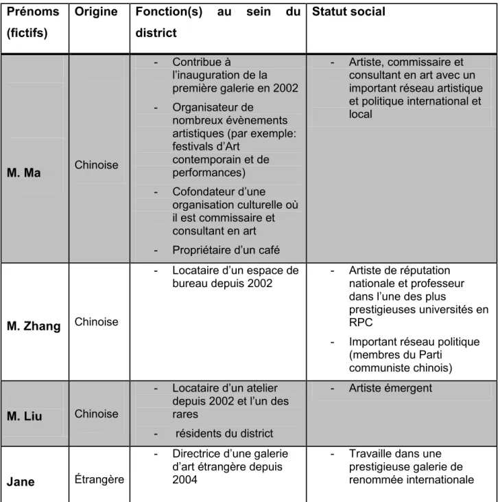 Tableau 1.1 : Liste des informateurs clés 