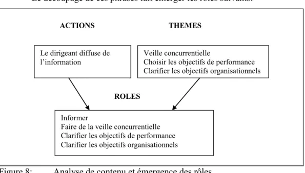 Figure 8:  Analyse de contenu et émergence des rôles 