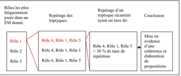 Figure 12:  Exemple de traitement de l’enchaînement entre les rôles 