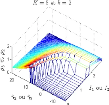 Figure 2.4  La superposition de ρ 2 et ρ 3 pour ¯ γ = 5 dB ; K = 3 ; γ ¯ = 9 dB ; δ = 0.5 ; R(ˆγ 1 = 9 dB) = 2.8 b/symb ; λ = −1.6.