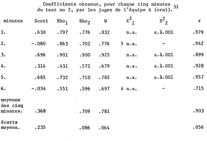 Table 3A  Coefficients obtenus 