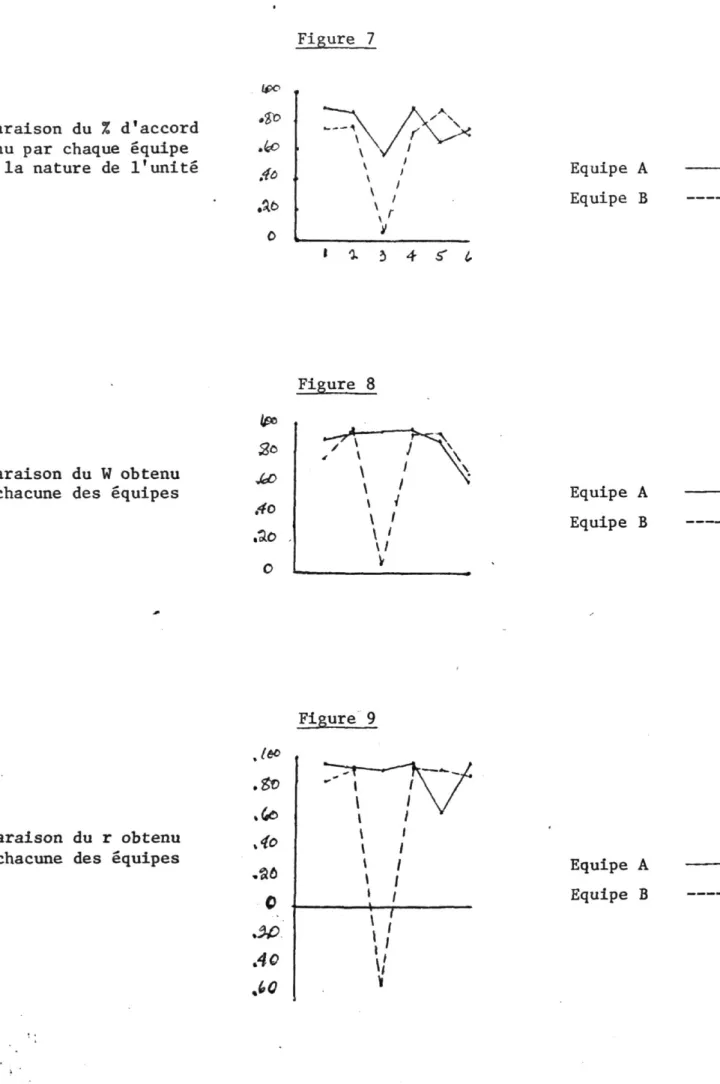 Figure 7  45  Equipe A  Equipe B  • 0. 5 4 s- 0  Figure 8  Comparaison du W obtenu  par chacune des équipes 