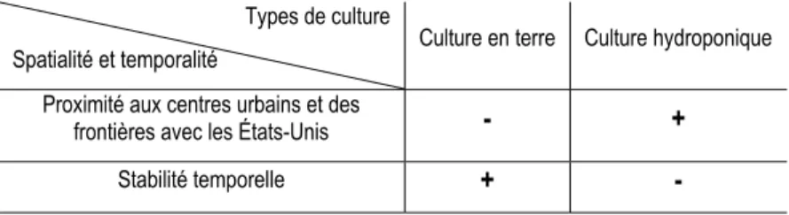 Tableau 1.2. Hypothèses de recherche mises en relation avec la spatialité et la temporalité  selon la méthode de culture 