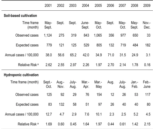 Table 4.1 Kulldorff’s purely temporal analysis for soil-based and hydroponic cultivation 