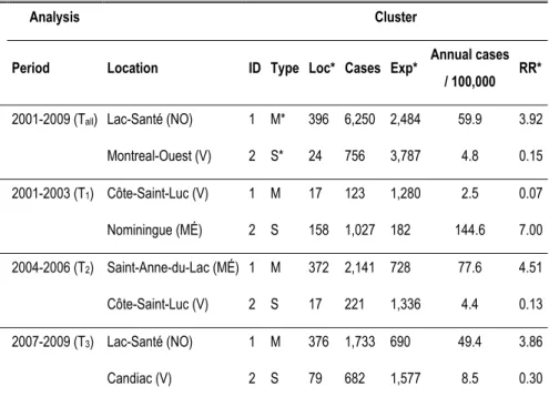 Table 4.2  Kulldorff’s purely spatial analysis for soil-based cultivation 