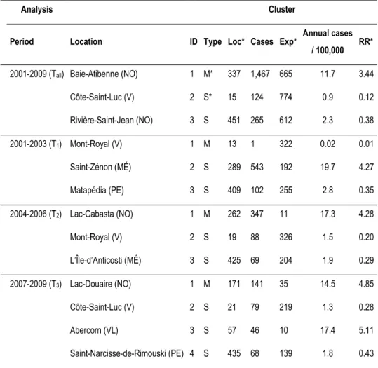 Table 4.3 Kulldorff’s purely spatial analysis for hydroponic cultivation 