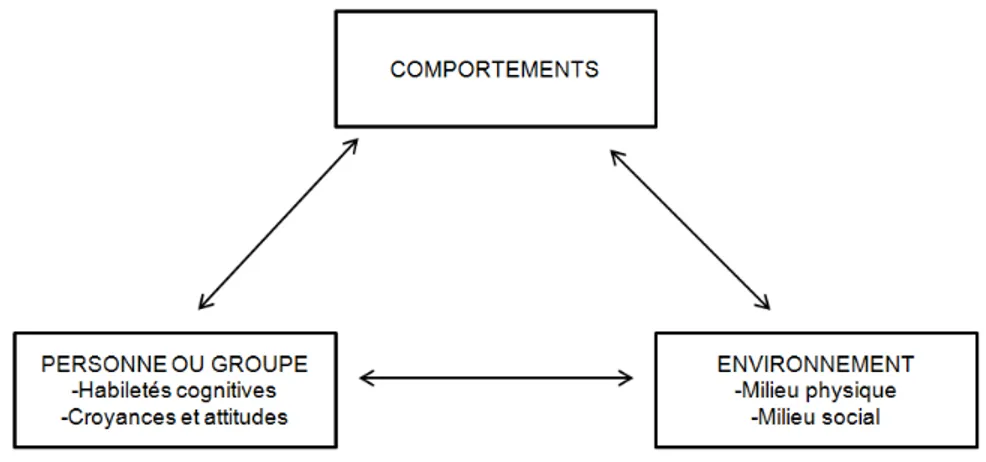 Figure 2 : Déterminisme réciproque de Bandura (1986) 