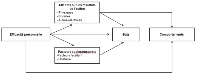 Figure 3 : Modèle de la théorie sociale cognitive (2001) 