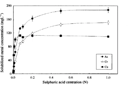 Figure 10  Influence de  la  concentration  en  acide  sulfurique  sur la  solubilisation  de  l'As,  du  Cr et du Cu  après 22h  à  25°C d'après Janin et al