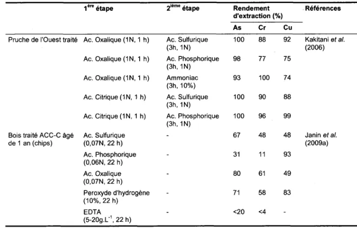 Tableau 4  Efficacité  de  solubilisation  de  l'As,  du  Cr  et  du  Cu  pour  différents  procédés  de  remédiation chimique 