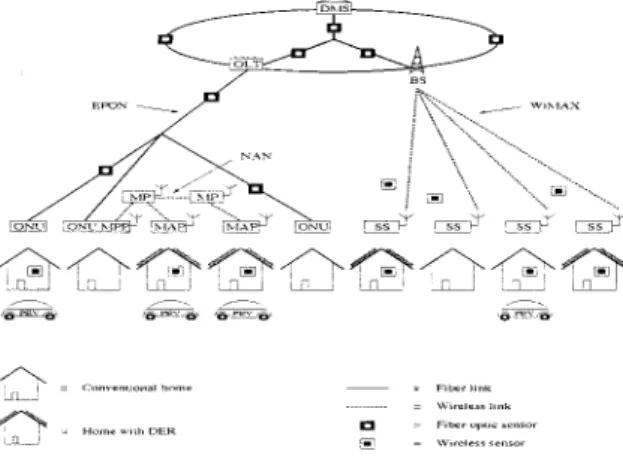 Fig. l.  The Uber-FiWi network architecture  [7].