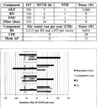 Fig. 2.  Variation  (7o)  of CAPEX  per  user  for urban  and  rural  areas'for  +207o and  -ZOVo  changes  of different  parameters.