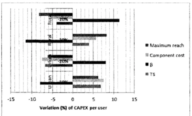 Fig. 2: Variatron (7o) of CAPEX per user for urban and rural areas for  +207o and -207o changes  of different parameters.