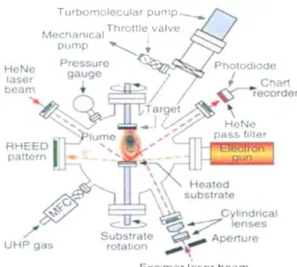 Figure 2.1 Schematic diagram of Pulse Laser Deposition (PLD)  [31