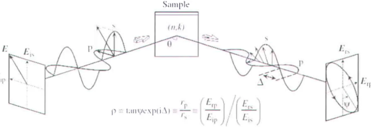 Figure 2.6 Schematic  of the principle of Reflection  Ellipsometry  measurement  [211