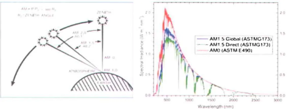Figure 2.7 (a) Definition of standard  spectra  [21] and (b) Schematics  of typicalspectral22l