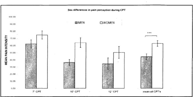 Figure  2b:  Sex  diffcrence  in  pain  intensity  during  the  CPT.  In  gencral,  women  significantly perccived the CPT more painful than men(*** p&lt;0.001) 