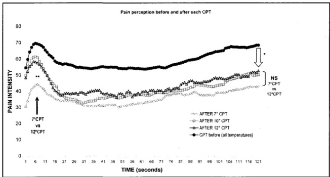 Figure 3:  Pain perception during the  120 seconds of constant tonie heat pain before and  after  each  CPT