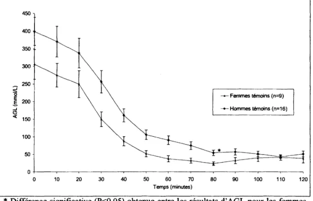 Figure 13 : Graphique des niveaux d'AGL pour les hommes et les femmes temoins  au cours de I'HGPO 