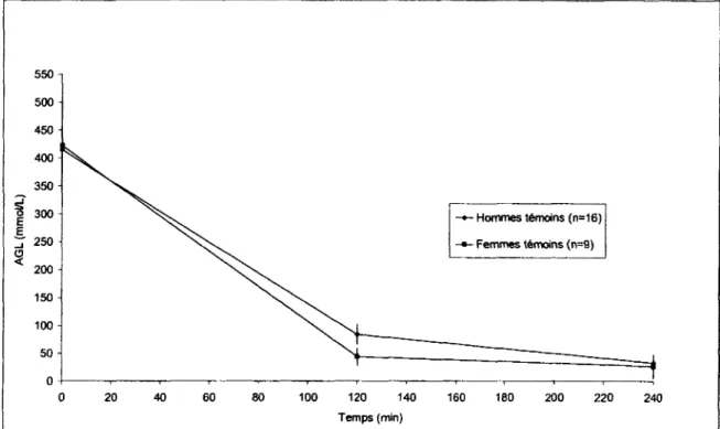 Figure 14 : Graphique des niveaux d'AGL pour le groupe des femmes et des  hommes temoins au cours du clamp euglycemique-hyperinsulinemique 