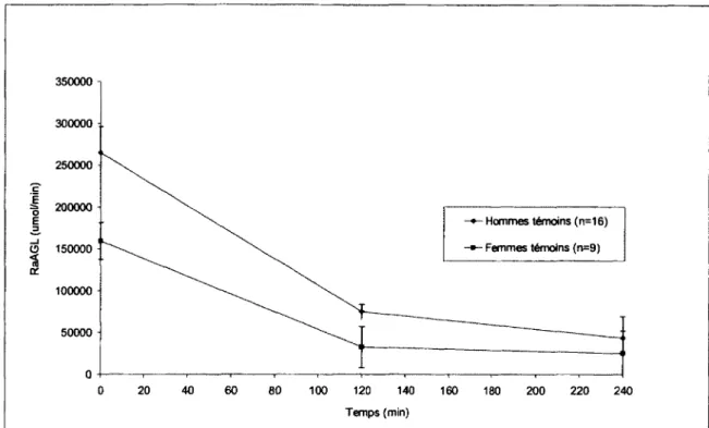 Figure 16 : Graphique du Ra A GL pour les femmes et les hommes temoins au cours  du clamp euglycemique-hyperinsulinemique 