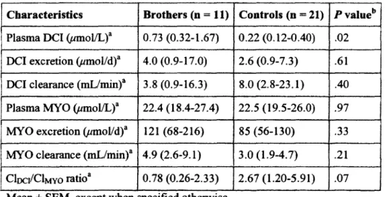 Table 2. Levels and 24-hour urinary excretion of inositols 