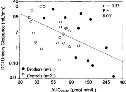 Fig. 1. Linear correlation between 24-hour UCIDCI and the AUC during OGTT. Open  circles correspond to healthy control men; and closed circles, to brothers of PCOS  women