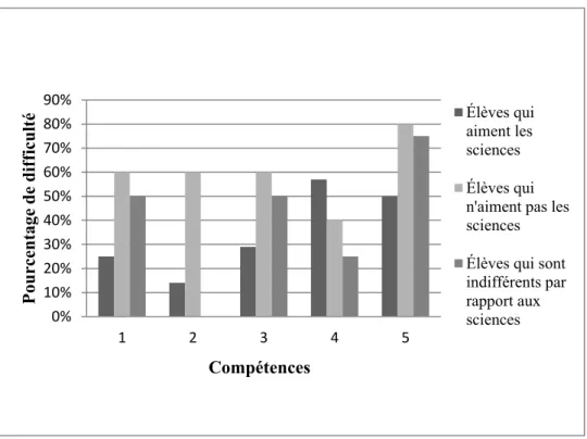 Figure 2 - Degré de difficulté perçu de diverses compétences en science et technologie  En premier lieu, nous constatons que le pourcentage de difficulté perçu pour la  plupart  des  compétences  est  plus  élevé  chez  les  élèves  qui  disent  ne  pas  a
