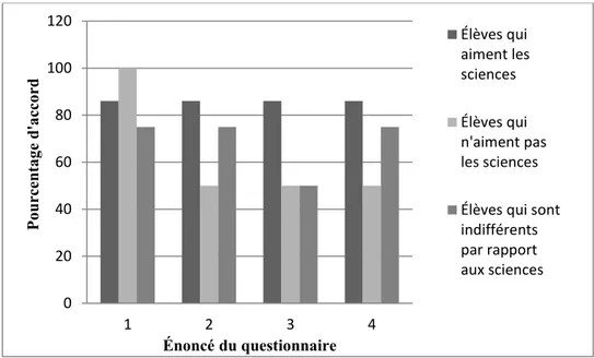 Figure  7 -  Appréciation  des  élèves  par  rapport  aux  activités  proposées  lors  du  premier  cours de la séquence didactique 