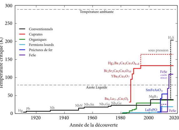 Figure 1. La supraconductivité au cours du temps Avant la découverte du FeSe en couche sur SrTiO 3 en 2014, et celle du H 3 S sous pression en 2015, les cuprates sont les seuls supraconducteurs dont la T c est supérieure à la température de liquéfaction de