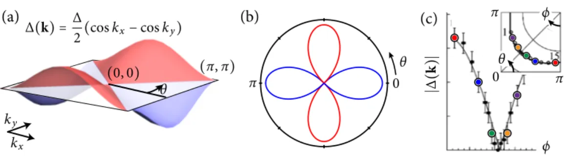 Figure 5. Facteur de forme de type d (a) Fonction cos k x − cos k y illustrée dans la zone de Brillouin d’un réseau carré