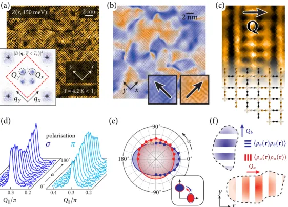 Figure 8. Facteurs de forme et domaines de cohérence de l’onde de densité (a) Carte STM de l’asymétrie électron-trou, Z (r , V 0 ) ≡ ( d dI ( V r ) ) V = V 0 /( d dI ( V r ) ) V =− V 0 , à basse  tem-pérature