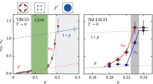 Figure 11. Augmentation rapide du nombre de Hall dans YBCO et Nd-LSCO Résul- Résul-tats expérimentaux adaptés des références [104, 105], montrant le nombre de Hall extrapolé à basse température en fonction du dopage pour (a) YBCO et (b) Nd-LSCO.