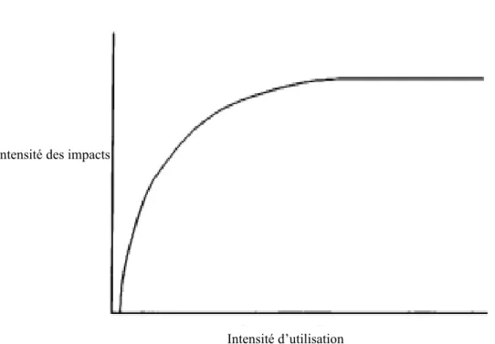 Figure 2.1. Relation entre l'intensité d'utilisation d’un territoire et l'intensité  des impacts sur le milieu (traduit de Cole, 2004) 